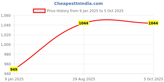 firstcry.com Kiddopanti Fleece Full Sleeves Side Text Printed Sweatshirt With Joggers Track Set - Antra Melange & Jet Black kiddopanti Price History Graph from 9 Jan 2025 to 4 Oct 2025