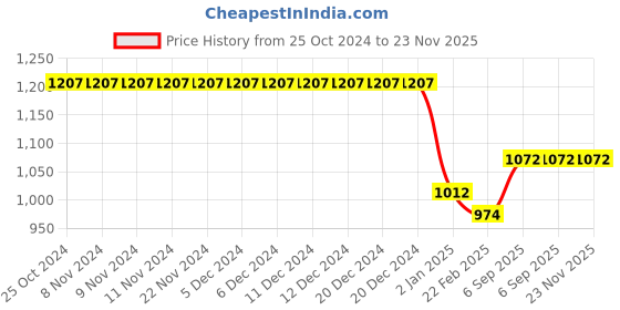 firstcry.com Kiddopanti Fleece Full Sleeves Solid Coordinating Hooded Sweatshirt With Track Pants - Grey Melange kiddopanti Price History Graph from 25 Oct 2024 to 22 Nov 2025