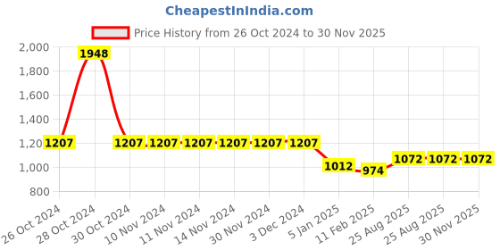 firstcry.com Kiddopanti Fleece Full Sleeves Solid Coordinating Hooded Sweatshirt With Track Pants - Grey Melange kiddopanti Price History Graph from 26 Oct 2024 to 30 Nov 2025