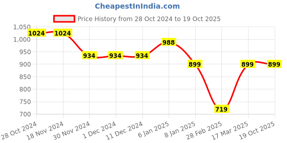 firstcry.com Kiddopanti Fleece Full Sleeves Solid Hooded Pull Over Sweatshirt With Joggers Set - Bleach Melange & Black kiddopanti Price History Graph from 28 Oct 2024 to 18 Oct 2025