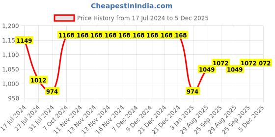firstcry.com Kiddopanti Fleece Full Sleeves Solid Hooded Sweatshirt & Joggers Track Pant Set - Blue & Black kiddopanti Price History Graph from 17 Jul 2024 to 5 Dec 2025