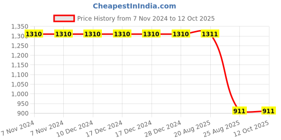 firstcry.com Kiddopanti Fleece Full Sleeves Space Out Patch Designed  Cut & Sew Sweatshirt With Solid Jeans Set - Black kiddopanti Price History Graph from 7 Nov 2024 to 4 Oct 2025