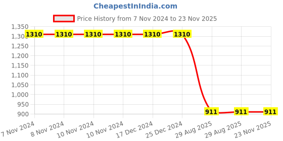 firstcry.com Kiddopanti Fleece Full Sleeves Space Out Patch Designed Cut & Sew Sweatshirt With Solid Jeans Set - Black kiddopanti Price History Graph from 7 Nov 2024 to 22 Nov 2025