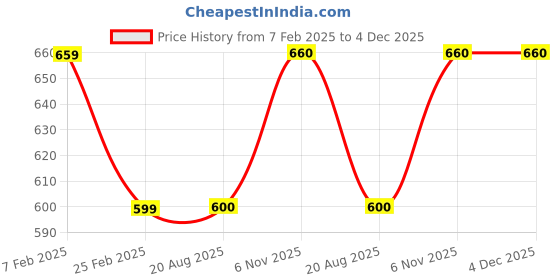 firstcry.com Kiddopanti Fleece Full Sleeves Spider Printed Front Zip Opening Crop Length Hooded Sweatshirt - Navy kiddopanti Price History Graph from 7 Feb 2025 to 3 Dec 2025