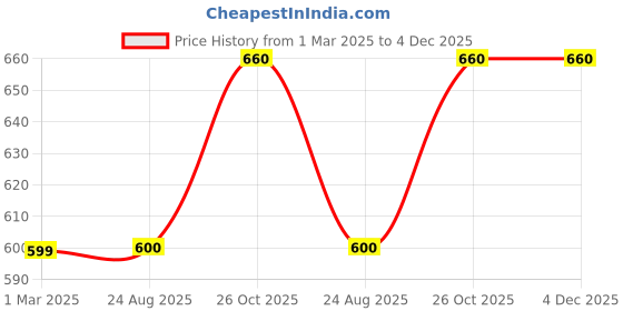 firstcry.com Kiddopanti Fleece Full Sleeves Spider Printed Front Zip Opening Crop Length Hooded Sweatshirt - Navy kiddopanti Price History Graph from 1 Mar 2025 to 4 Dec 2025