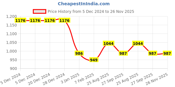 firstcry.com Kiddopanti Fleece Full Sleeves Striped Hooded Sweatshirt With Joggers Set - Navy Blue kiddopanti Price History Graph from 5 Dec 2024 to 26 Nov 2025