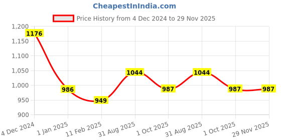 firstcry.com Kiddopanti Fleece Full Sleeves Striped Hooded Sweatshirt With Joggers Set - Navy Blue kiddopanti Price History Graph from 4 Dec 2024 to 29 Nov 2025