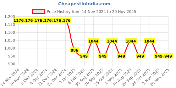 firstcry.com Kiddopanti Fleece Full Sleeves Sweatshirt With Brand Name Text Printed Track Pants - Antra Melange & Grey Melange kiddopanti Price History Graph from 14 Nov 2024 to 20 Nov 2025