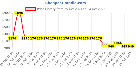 firstcry.com Kiddopanti Fleece Full Sleeves Sweatshirt With Brand Name Text Printed Track Pants - Antra Melange & Grey Melange kiddopanti Price History Graph from 25 Oct 2024 to 14 Oct 2025