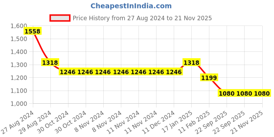 firstcry.com Kiddopanti Fleece Full Sleeves Tie Dye Hooded Sweatshirt With Solid Track Pant Set - Blue kiddopanti Price History Graph from 27 Aug 2024 to 21 Nov 2025