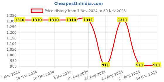 firstcry.com Kiddopanti Fleece Full Sleeves Tiger Patch Designed Cut & Sew Sweatshirt With Solid Jeans Set - Brown & Black kiddopanti Price History Graph from 7 Nov 2024 to 30 Nov 2025