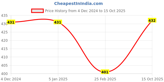 firstcry.com Kiddopanti Fleece Full Sleeves Unicorn Applique Detailed Crop Shrug - White kiddopanti Price History Graph from 4 Dec 2024 to 15 Oct 2025
