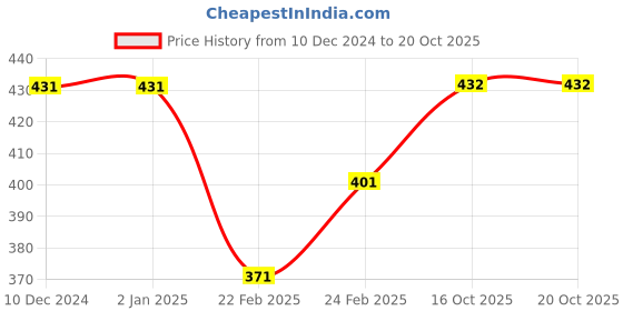 firstcry.com Kiddopanti Fleece Full Sleeves Unicorn Applique Detailed Crop Shrug - White kiddopanti Price History Graph from 10 Dec 2024 to 19 Oct 2025