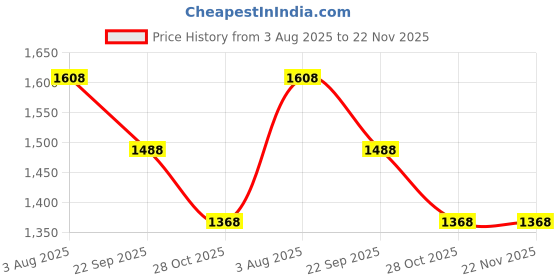 firstcry.com Kiddopanti Fleece Knit Full Sleeves Space Theme Hooded Front Zipper Sweatshirt With Cargo Track Pants Set - Military Green kiddopanti Price History Graph from 3 Aug 2025 to 22 Nov 2025