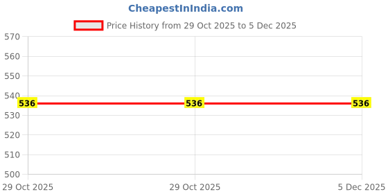 firstcry.com Kiddopanti Fleece Knit Solid Cargo Track Pants - Beige kiddopanti Price History Graph from 29 Oct 2025 to 4 Dec 2025