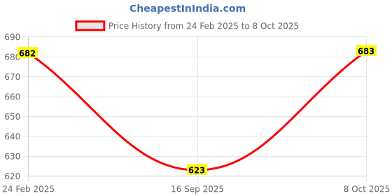 firstcry.com Kiddopanti Fleece Pack Of 2 Full Sleeves Heart & Unicorn Shaped Sequins Embellished Crop Shrugs - Black & White kiddopanti Price History Graph from 24 Feb 2025 to 8 Oct 2025
