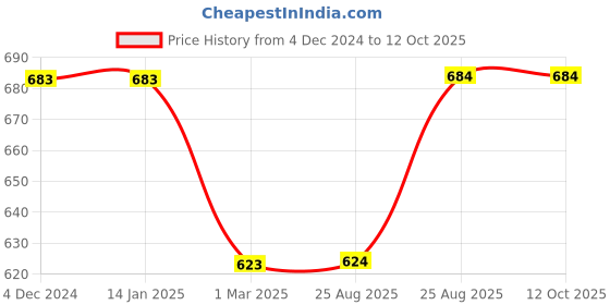 firstcry.com Kiddopanti Fleece Pockets Detailed Cargo Track Pants - Black & Grey Melange kiddopanti Price History Graph from 4 Dec 2024 to 11 Oct 2025