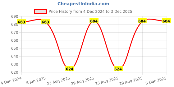 firstcry.com Kiddopanti Fleece Pockets Detailed Cargo Track Pants - Black & Grey Melange kiddopanti Price History Graph from 4 Dec 2024 to 3 Dec 2025
