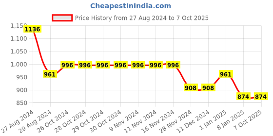 firstcry.com Kiddopanti Fleece Sleeveless Racing Theme Bike Printed Front Open Sweatshirt With Joggers Set - Yellow & Black kiddopanti Price History Graph from 27 Aug 2024 to 7 Oct 2025