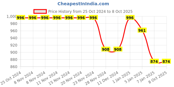 firstcry.com Kiddopanti Fleece Sleeveless Racing Theme Bike Printed Front Open Sweatshirt With Joggers Set - Yellow & Black kiddopanti Price History Graph from 25 Oct 2024 to 8 Oct 2025