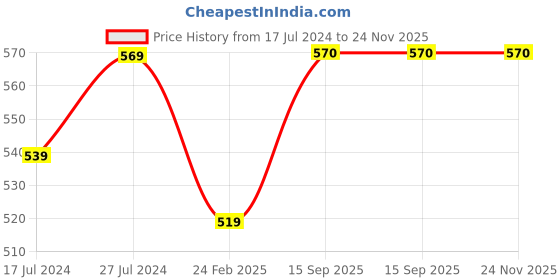firstcry.com Kiddopanti  Fleece Solid Cargo Track Pant - Jet Black kiddopanti Price History Graph from 17 Jul 2024 to 23 Nov 2025