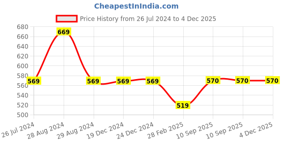 firstcry.com Kiddopanti  Fleece Solid Cargo Track Pant - Jet Black kiddopanti Price History Graph from 26 Jul 2024 to 4 Dec 2025