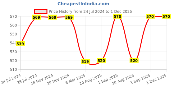 firstcry.com Kiddopanti  Fleece Solid Cargo Track Pant - Maroon kiddopanti Price History Graph from 24 Jul 2024 to 1 Dec 2025