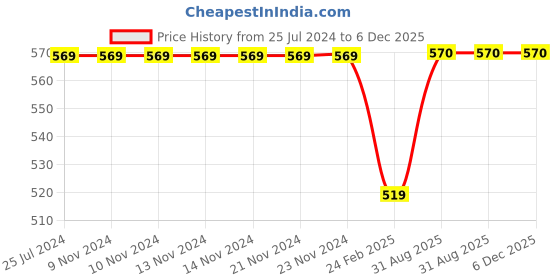 firstcry.com Kiddopanti  Fleece Solid Cargo Track Pant - Maroon kiddopanti Price History Graph from 25 Jul 2024 to 5 Dec 2025