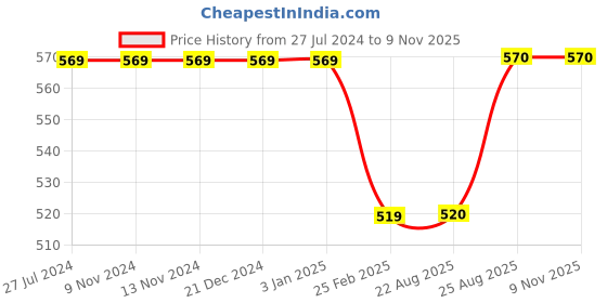 firstcry.com Kiddopanti Fleece Solid Cargo Track Pant - Maroon kiddopanti Price History Graph from 27 Jul 2024 to 8 Nov 2025