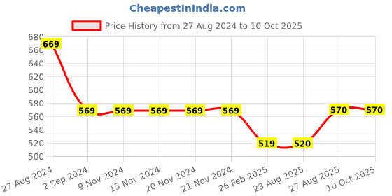 firstcry.com Kiddopanti  Fleece Solid Cargo Track Pant - Maroon kiddopanti Price History Graph from 27 Aug 2024 to 10 Oct 2025