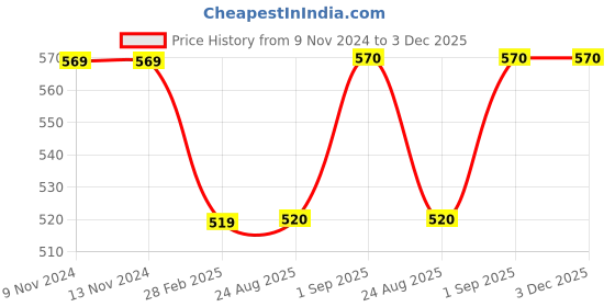 firstcry.com Kiddopanti Fleece Solid Cargo Track Pant - Melange Grey kiddopanti Price History Graph from 9 Nov 2024 to 2 Dec 2025