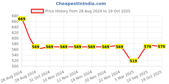 firstcry.com Kiddopanti  Fleece Solid Cargo Track Pant - Melange Grey kiddopanti Price History Graph from 28 Aug 2024 to 19 Oct 2025