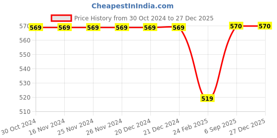 firstcry.com Kiddopanti  Fleece Solid Cargo Track Pant - Military Green kiddopanti Price History Graph from 30 Oct 2024 to 27 Dec 2025