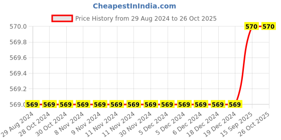 firstcry.com Kiddopanti  Fleece Solid Cargo Track Pant - Military Green kiddopanti Price History Graph from 29 Aug 2024 to 26 Oct 2025