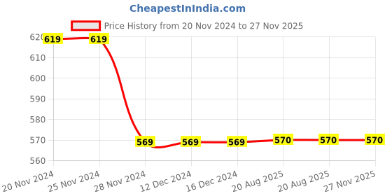 firstcry.com Kiddopanti Fleece Solid Cargo Track Pant - Navy Blue kiddopanti Price History Graph from 20 Nov 2024 to 26 Nov 2025