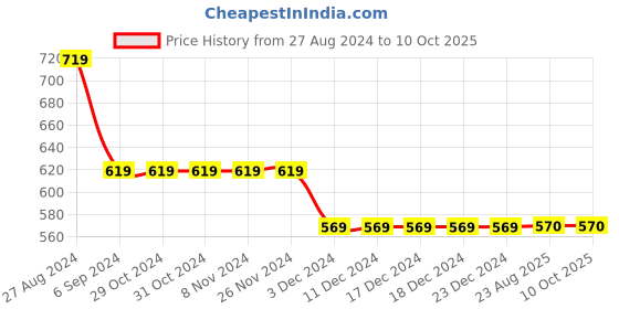 firstcry.com Kiddopanti Fleece Solid Cargo Track Pant - Navy Blue kiddopanti Price History Graph from 27 Aug 2024 to 9 Oct 2025