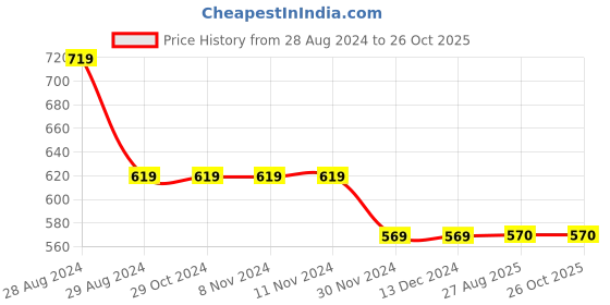 firstcry.com Kiddopanti Fleece Solid Cargo Track Pant - Navy Blue kiddopanti Price History Graph from 28 Aug 2024 to 26 Oct 2025
