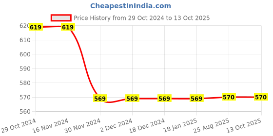 firstcry.com Kiddopanti Fleece Solid Cargo Track Pant - Navy Blue kiddopanti Price History Graph from 29 Oct 2024 to 12 Oct 2025