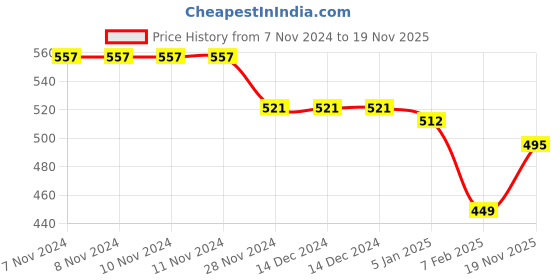 firstcry.com Kiddopanti Fleece Solid Track Pant - Blue kiddopanti Price History Graph from 7 Nov 2024 to 19 Nov 2025