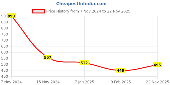firstcry.com Kiddopanti Fleece Solid Track Pant - Blue kiddopanti Price History Graph from 7 Nov 2024 to 22 Nov 2025