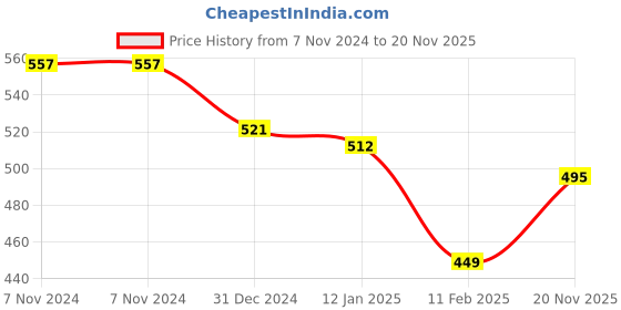 firstcry.com Kiddopanti Fleece Solid Track Pant - Blue kiddopanti Price History Graph from 7 Nov 2024 to 20 Nov 2025