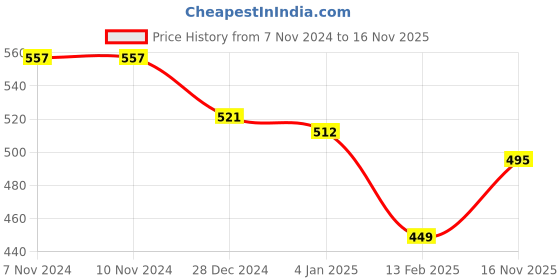firstcry.com Kiddopanti Fleece Solid Track Pant - Blue kiddopanti Price History Graph from 7 Nov 2024 to 16 Nov 2025