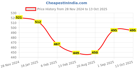 firstcry.com Kiddopanti Fleece Solid Track Pant - Teal Blue kiddopanti Price History Graph from 28 Nov 2024 to 13 Oct 2025