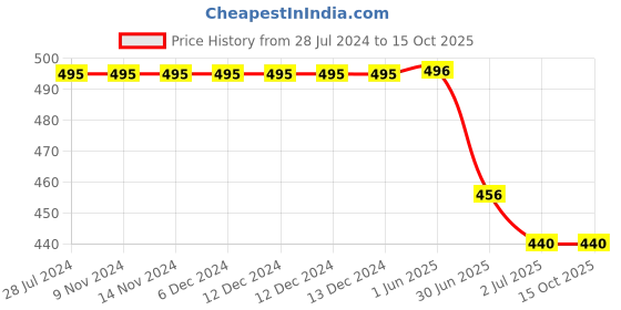 firstcry.com Kiddopanti Floral Printed Flared Skirt - Navy Blue kiddopanti Price History Graph from 28 Jul 2024 to 14 Oct 2025