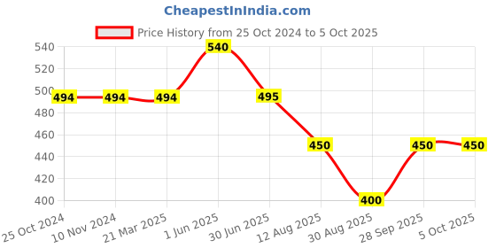 firstcry.com Kiddopanti Floral  Printed Roll Up Hot Shorts - Red kiddopanti Price History Graph from 25 Oct 2024 to 5 Oct 2025