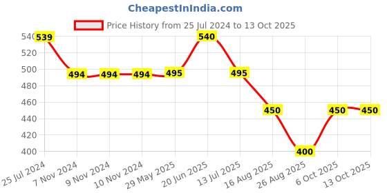 firstcry.com Kiddopanti Floral  Printed Roll Up Hot Shorts - Red kiddopanti Price History Graph from 25 Jul 2024 to 13 Oct 2025