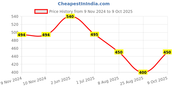 firstcry.com Kiddopanti Floral  Printed Roll Up Hot Shorts - Red kiddopanti Price History Graph from 9 Nov 2024 to 9 Oct 2025