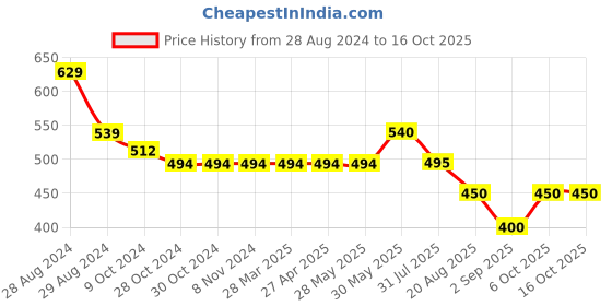 firstcry.com Kiddopanti Floral  Printed Roll Up Hot Shorts - Red kiddopanti Price History Graph from 28 Aug 2024 to 16 Oct 2025
