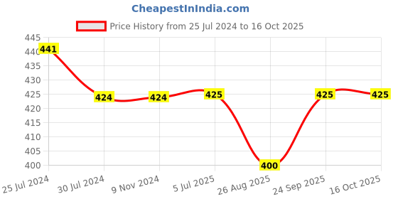 firstcry.com Kiddopanti Floral Printed Roll Up Hot Shorts - Yellow kiddopanti Price History Graph from 25 Jul 2024 to 16 Oct 2025