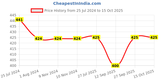 firstcry.com Kiddopanti Floral Printed Roll Up Hot Shorts - Yellow kiddopanti Price History Graph from 25 Jul 2024 to 15 Oct 2025